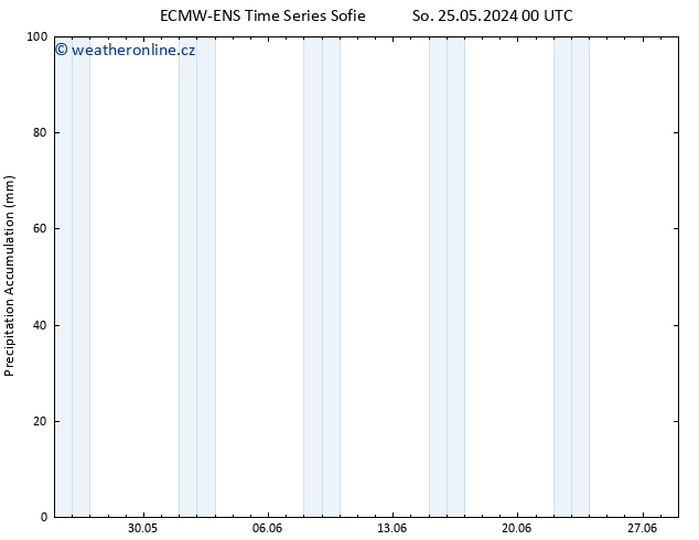 Precipitation accum. ALL TS Po 27.05.2024 00 UTC
