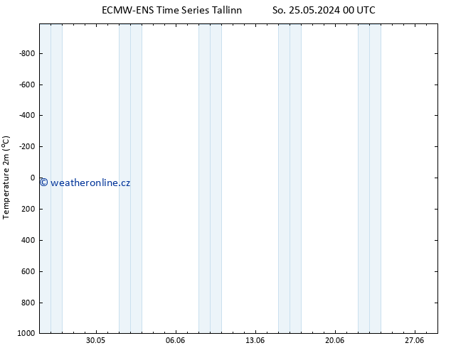 Temperature (2m) ALL TS So 25.05.2024 18 UTC