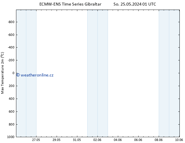 Nejvyšší teplota (2m) ALL TS St 29.05.2024 01 UTC