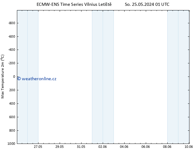 Nejvyšší teplota (2m) ALL TS Po 27.05.2024 13 UTC