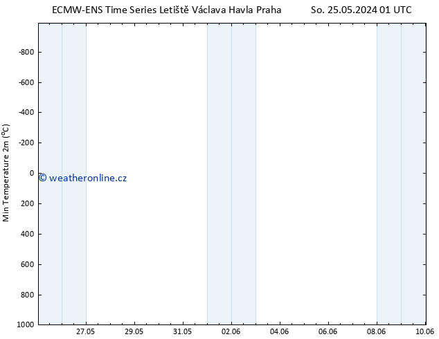 Nejnižší teplota (2m) ALL TS Út 04.06.2024 01 UTC