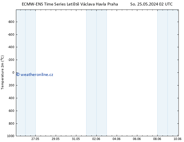 Temperature (2m) ALL TS Út 28.05.2024 02 UTC