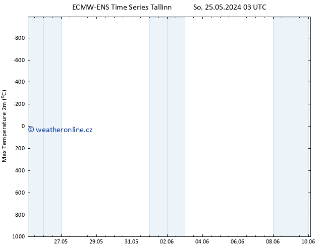 Nejvyšší teplota (2m) ALL TS St 29.05.2024 03 UTC