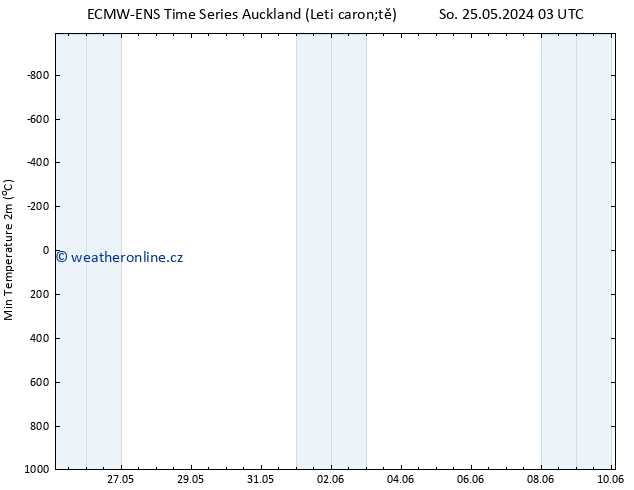 Nejnižší teplota (2m) ALL TS Út 28.05.2024 03 UTC