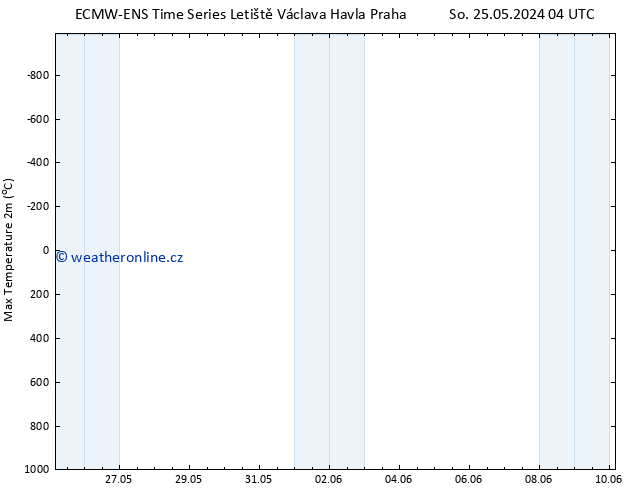 Nejvyšší teplota (2m) ALL TS Ne 26.05.2024 16 UTC