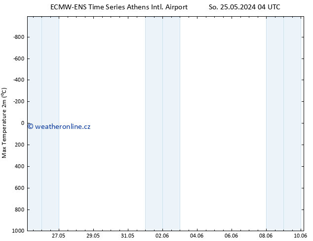 Nejvyšší teplota (2m) ALL TS St 29.05.2024 04 UTC