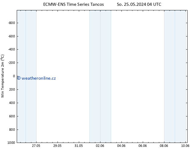 Nejnižší teplota (2m) ALL TS Po 27.05.2024 10 UTC