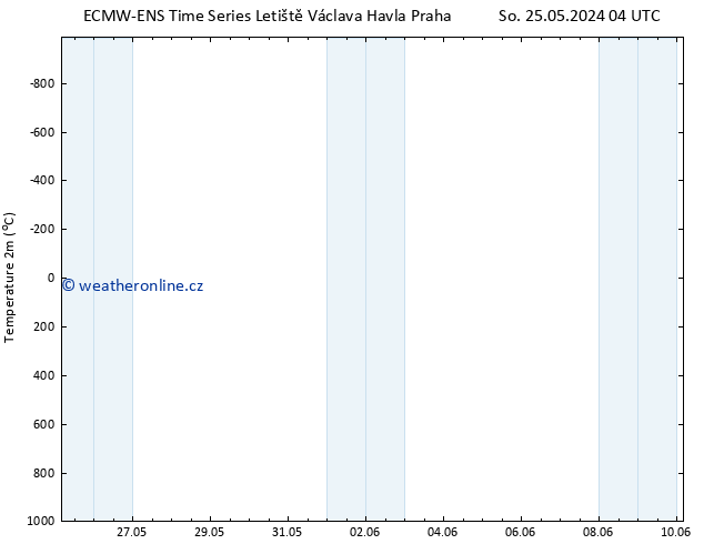 Temperature (2m) ALL TS Pá 31.05.2024 04 UTC