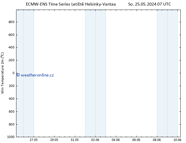 Nejnižší teplota (2m) ALL TS Ne 02.06.2024 07 UTC