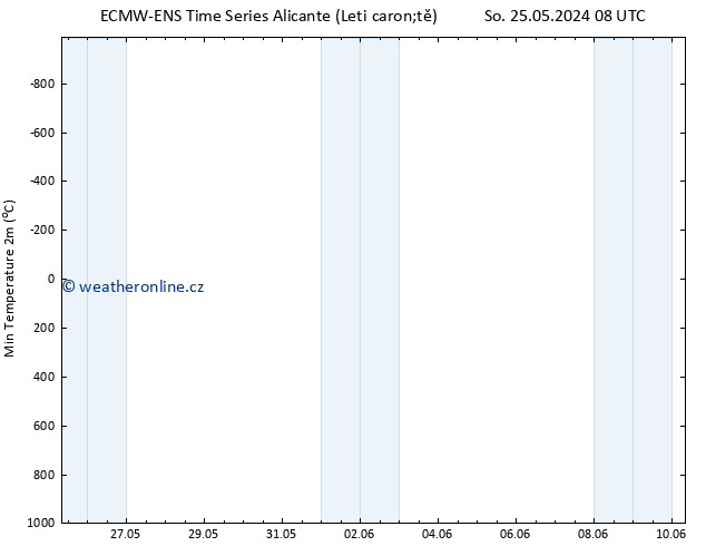 Nejnižší teplota (2m) ALL TS Po 27.05.2024 14 UTC