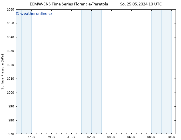 Atmosférický tlak ALL TS So 25.05.2024 16 UTC