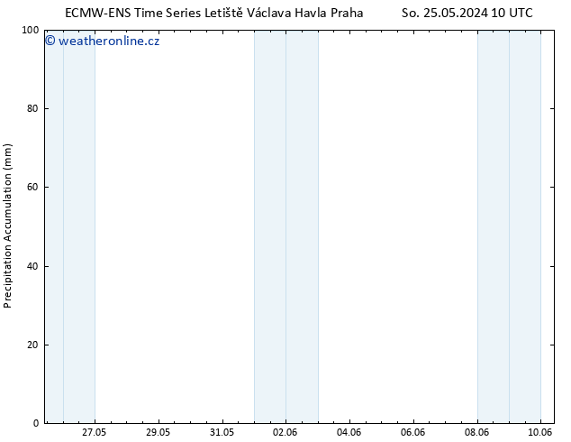 Precipitation accum. ALL TS So 25.05.2024 22 UTC