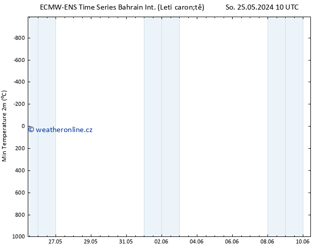 Nejnižší teplota (2m) ALL TS Ne 09.06.2024 22 UTC
