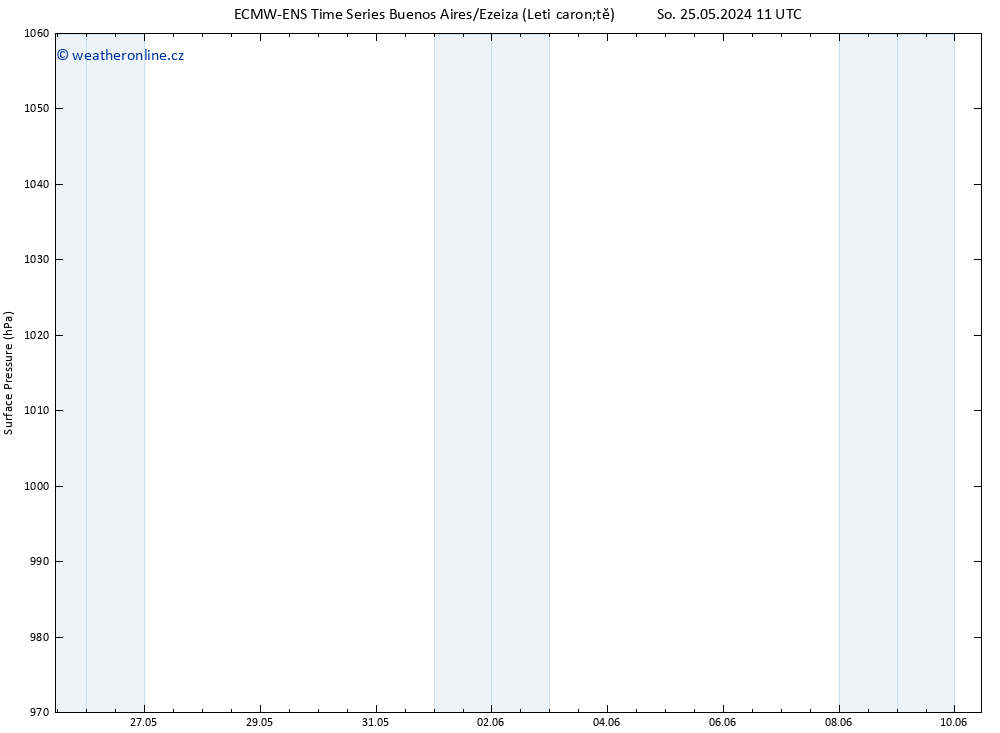 Atmosférický tlak ALL TS St 29.05.2024 05 UTC