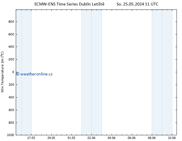 Nejnižší teplota (2m) ALL TS Ne 26.05.2024 05 UTC