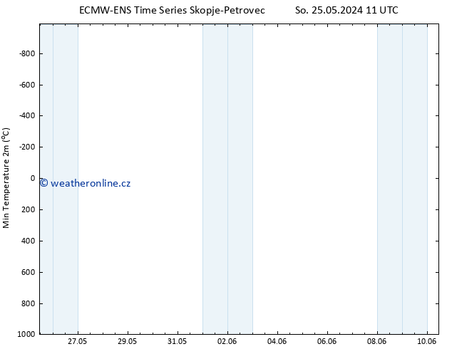 Nejnižší teplota (2m) ALL TS Po 27.05.2024 17 UTC