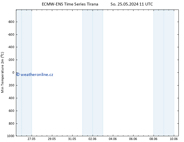 Nejnižší teplota (2m) ALL TS Ne 02.06.2024 11 UTC