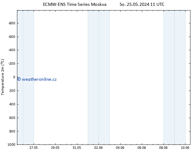 Temperature (2m) ALL TS So 25.05.2024 11 UTC