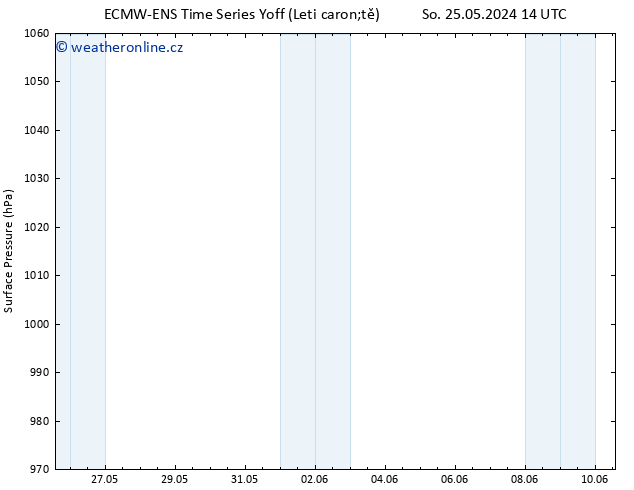 Atmosférický tlak ALL TS St 29.05.2024 20 UTC