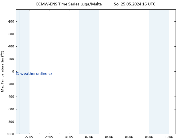 Nejvyšší teplota (2m) ALL TS Út 28.05.2024 10 UTC