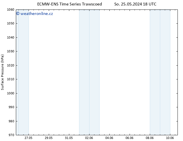 Atmosférický tlak ALL TS Pá 31.05.2024 06 UTC