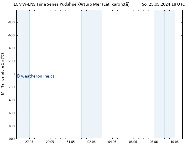 Nejnižší teplota (2m) ALL TS Ne 09.06.2024 18 UTC