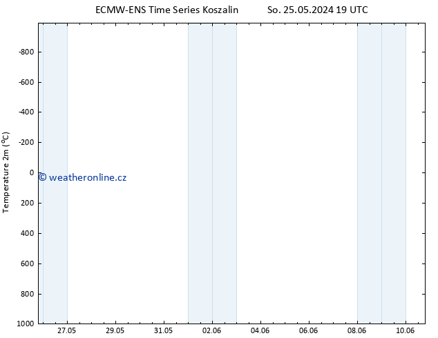 Temperature (2m) ALL TS Po 27.05.2024 19 UTC