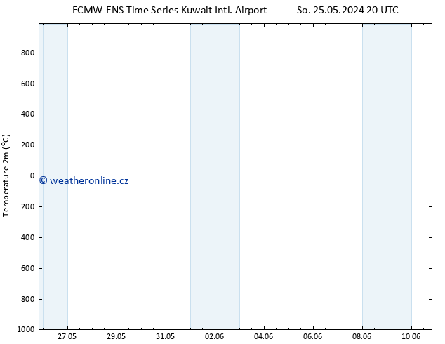 Temperature (2m) ALL TS Pá 31.05.2024 14 UTC