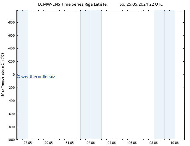 Nejvyšší teplota (2m) ALL TS Ne 26.05.2024 22 UTC