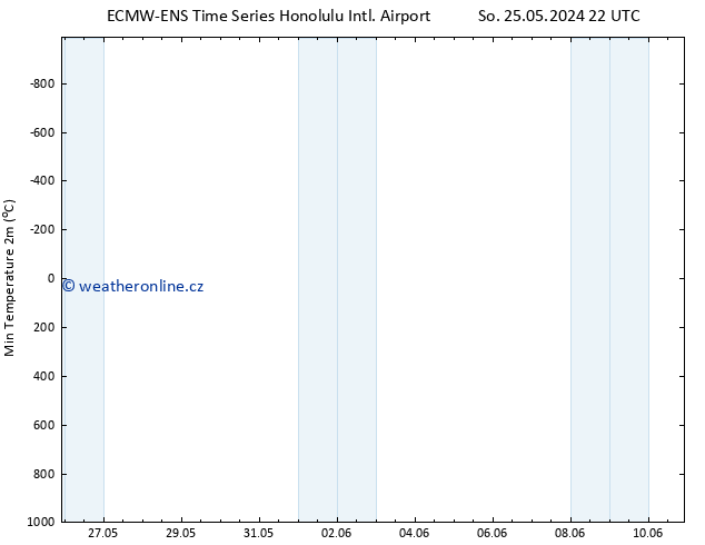 Nejnižší teplota (2m) ALL TS Út 28.05.2024 10 UTC