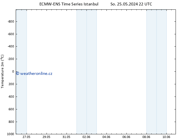 Temperature (2m) ALL TS Po 10.06.2024 22 UTC