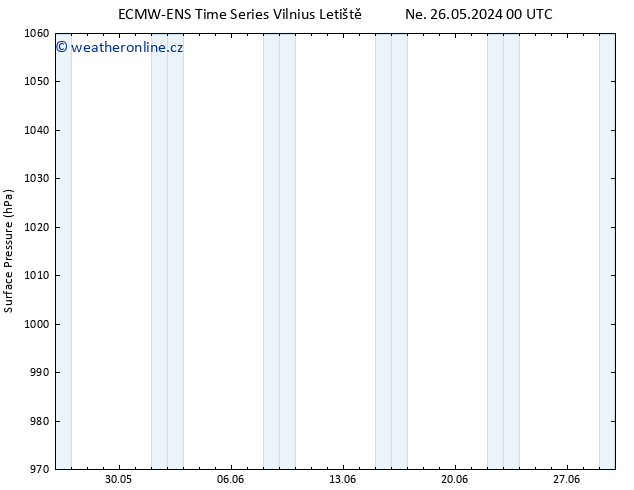 Atmosférický tlak ALL TS St 05.06.2024 00 UTC