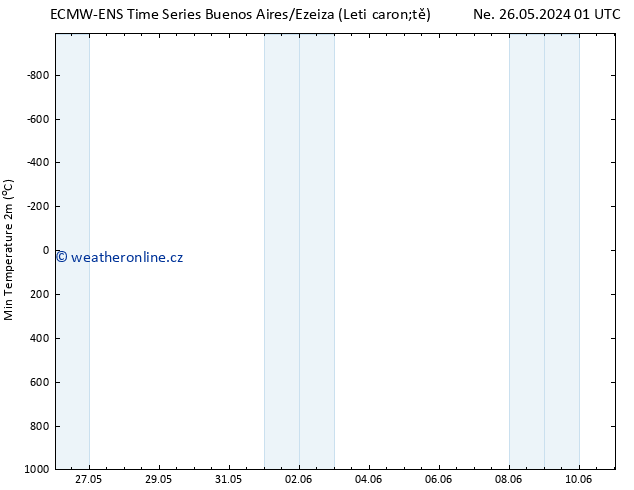 Nejnižší teplota (2m) ALL TS Út 28.05.2024 07 UTC