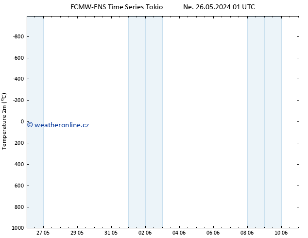 Temperature (2m) ALL TS Čt 30.05.2024 19 UTC