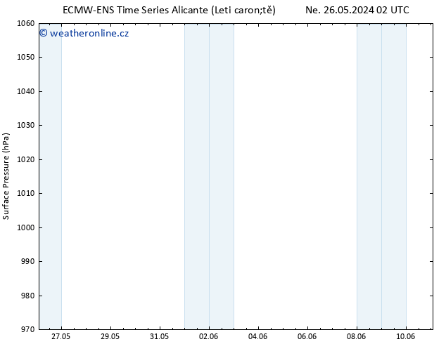 Atmosférický tlak ALL TS Pá 31.05.2024 14 UTC