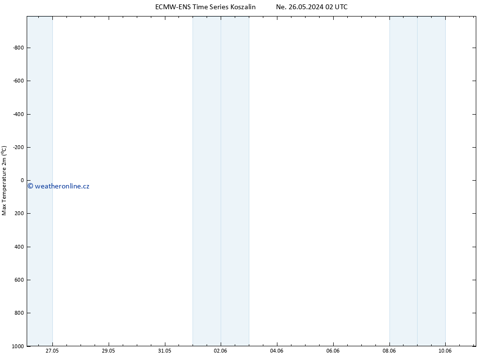 Nejvyšší teplota (2m) ALL TS Út 28.05.2024 20 UTC