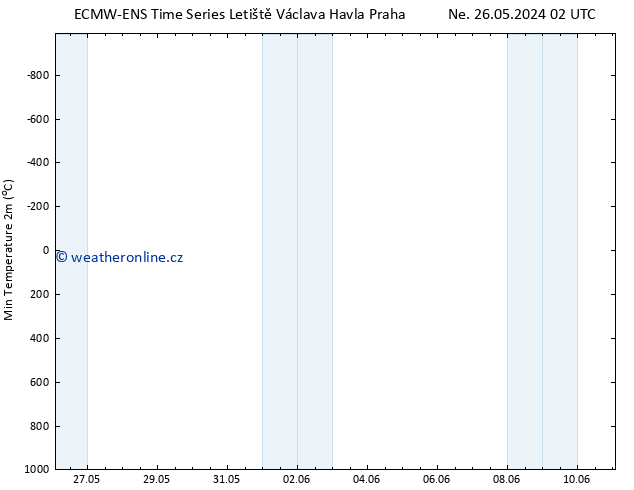 Nejnižší teplota (2m) ALL TS Ne 26.05.2024 14 UTC