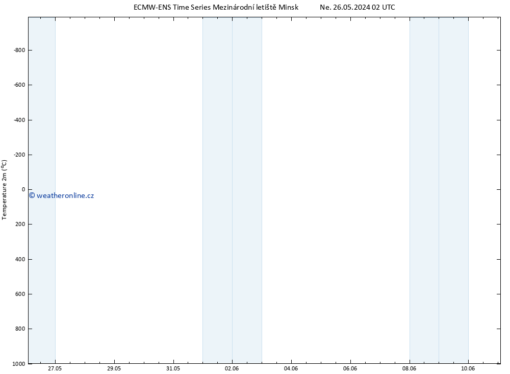 Temperature (2m) ALL TS Ne 26.05.2024 08 UTC