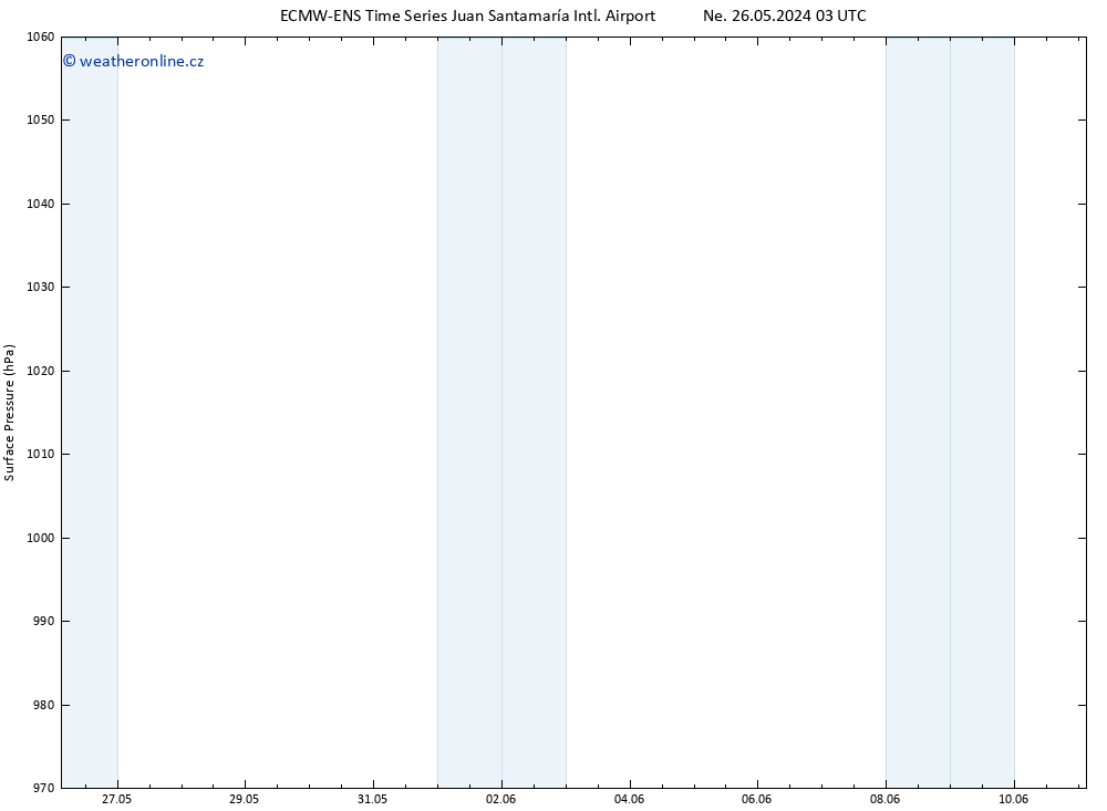 Atmosférický tlak ALL TS Ne 26.05.2024 03 UTC