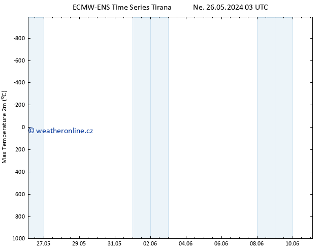 Nejvyšší teplota (2m) ALL TS Po 27.05.2024 03 UTC