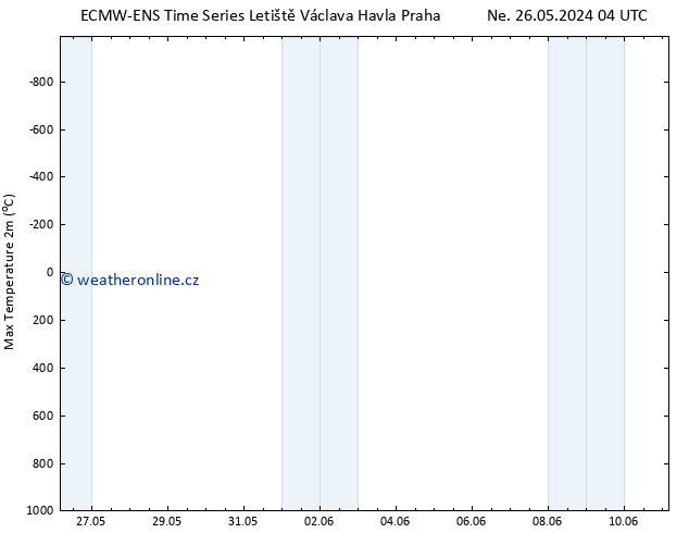 Nejvyšší teplota (2m) ALL TS Po 27.05.2024 04 UTC