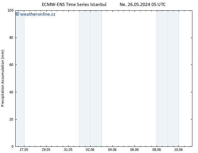 Precipitation accum. ALL TS Ne 26.05.2024 17 UTC