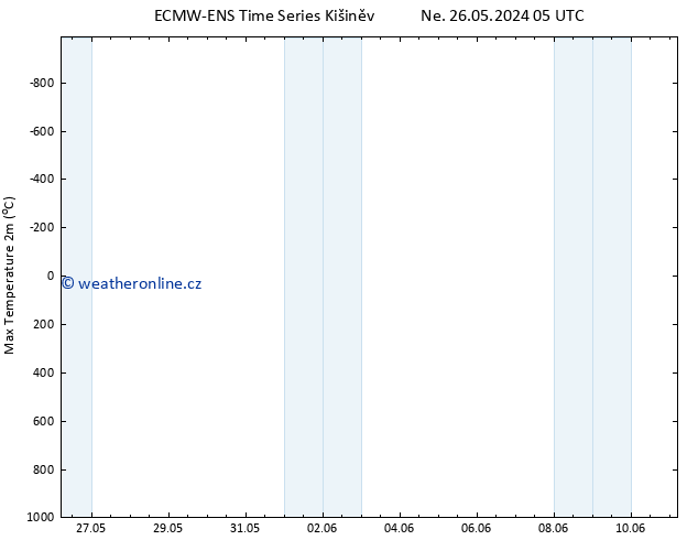 Nejvyšší teplota (2m) ALL TS Ne 26.05.2024 17 UTC