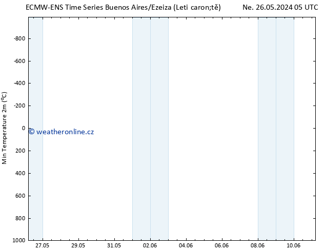 Nejnižší teplota (2m) ALL TS Po 10.06.2024 05 UTC