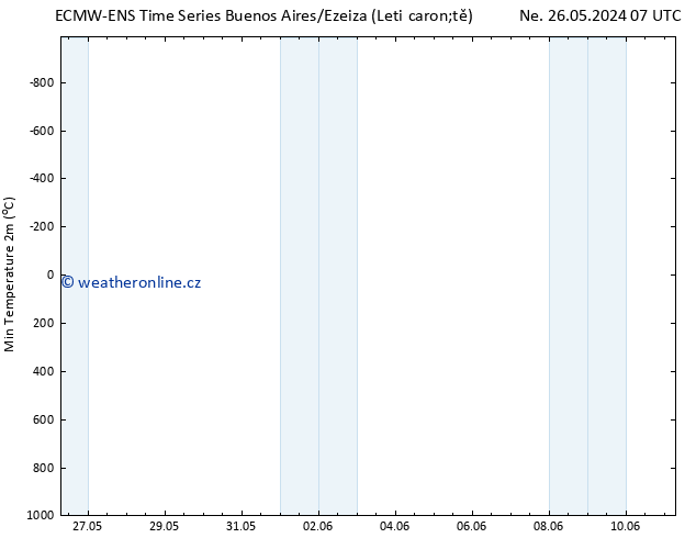 Nejnižší teplota (2m) ALL TS Pá 31.05.2024 07 UTC