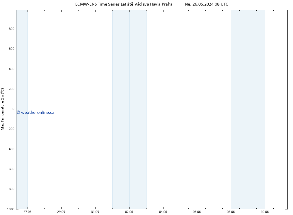 Nejvyšší teplota (2m) ALL TS So 08.06.2024 08 UTC