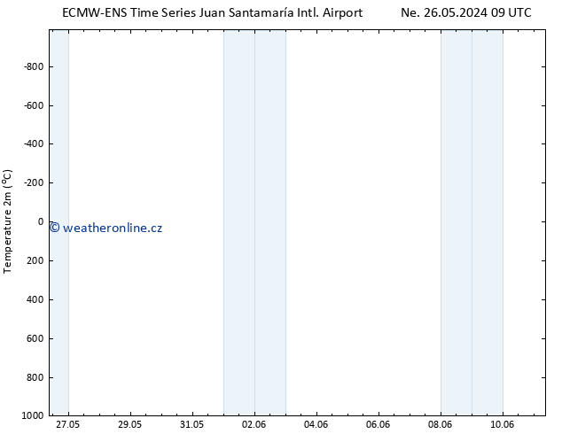 Temperature (2m) ALL TS Po 27.05.2024 09 UTC