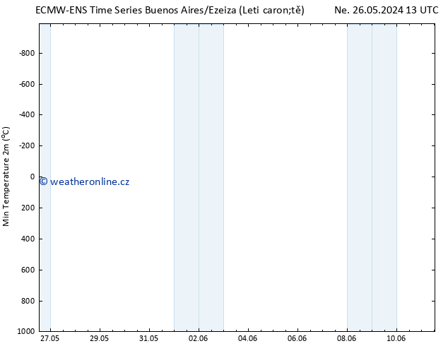 Nejnižší teplota (2m) ALL TS Po 03.06.2024 13 UTC