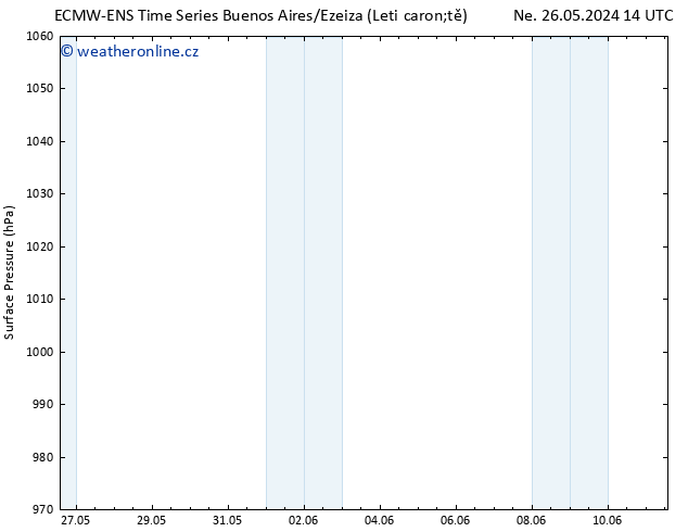 Atmosférický tlak ALL TS Pá 31.05.2024 14 UTC