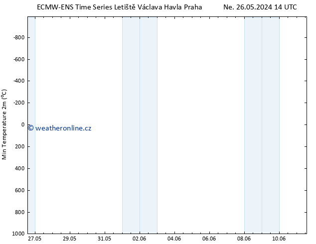 Nejnižší teplota (2m) ALL TS Ne 02.06.2024 08 UTC